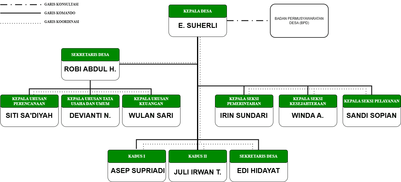 Bagan Struktur Organisasi dan Tata Kerja Desa Cipicung